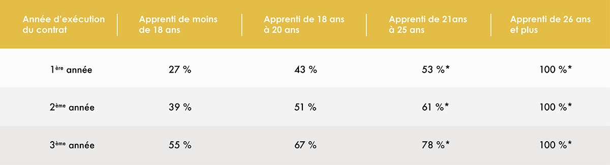 Changement de statut étudiant à salarié salaire minimum 2019