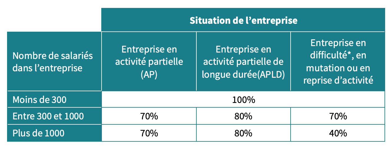 FNE-formation : taux de prise en charge